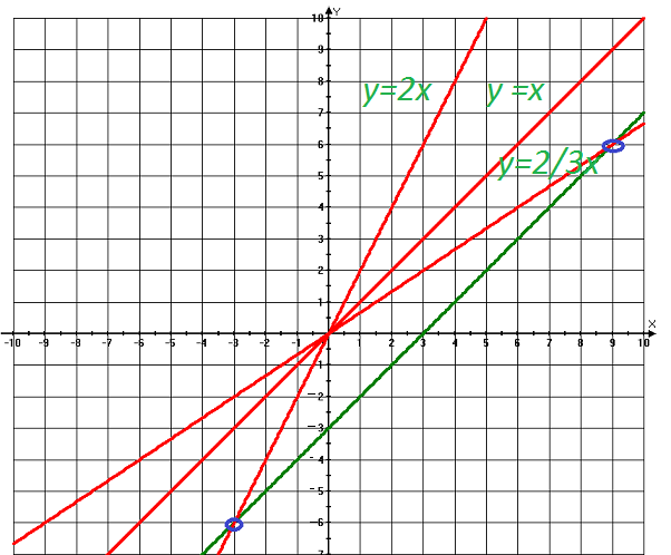 Прямая y=3x-8. Прямая y=16. Y kx2+b. График функции y kx 1 8 11